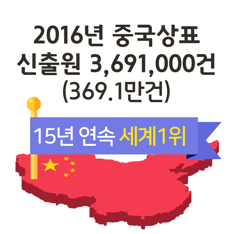  2016년 중국상표 신출원369.1만건, 연속 15년 세계1위